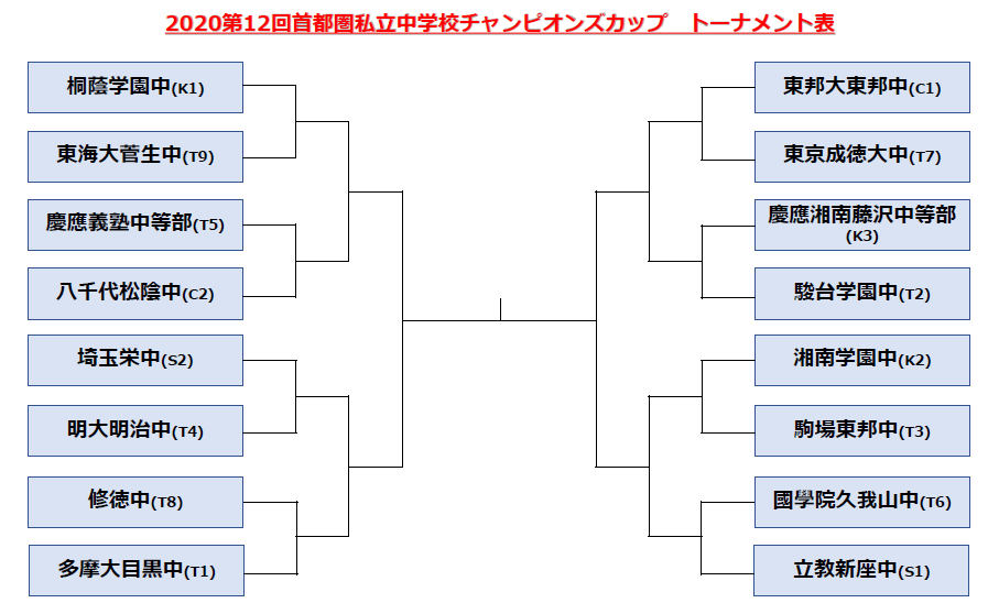 2020第12回首都圏大会トーナメント表