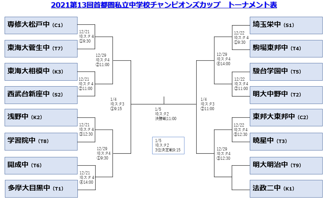 2021第13回首都圏私立中学校チャンピオンズカップトーナメント表